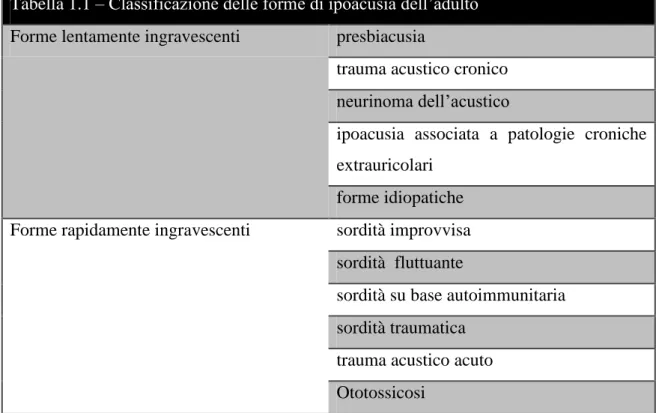 Tabella 1.1 – Classificazione delle forme di ipoacusia dell’adulto  Forme lentamente ingravescenti  presbiacusia 