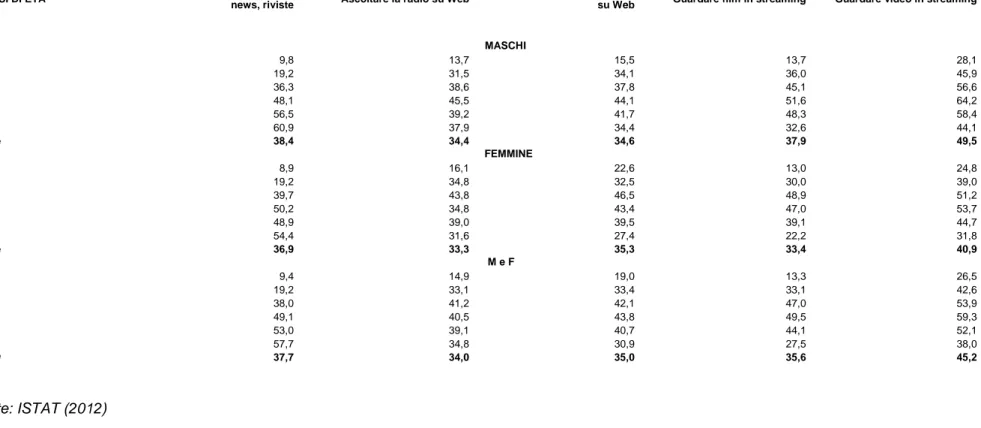 Tabella 11 - Persone di 6 anni e più che hanno usato Internet nei 3 mesi precedenti all’intervista per fruizione di prodotti culturali, sesso e  classe di età - Anno 2012, valori per 100 persone di 6 anni e più dello stesso sesso e classe di età che hanno 