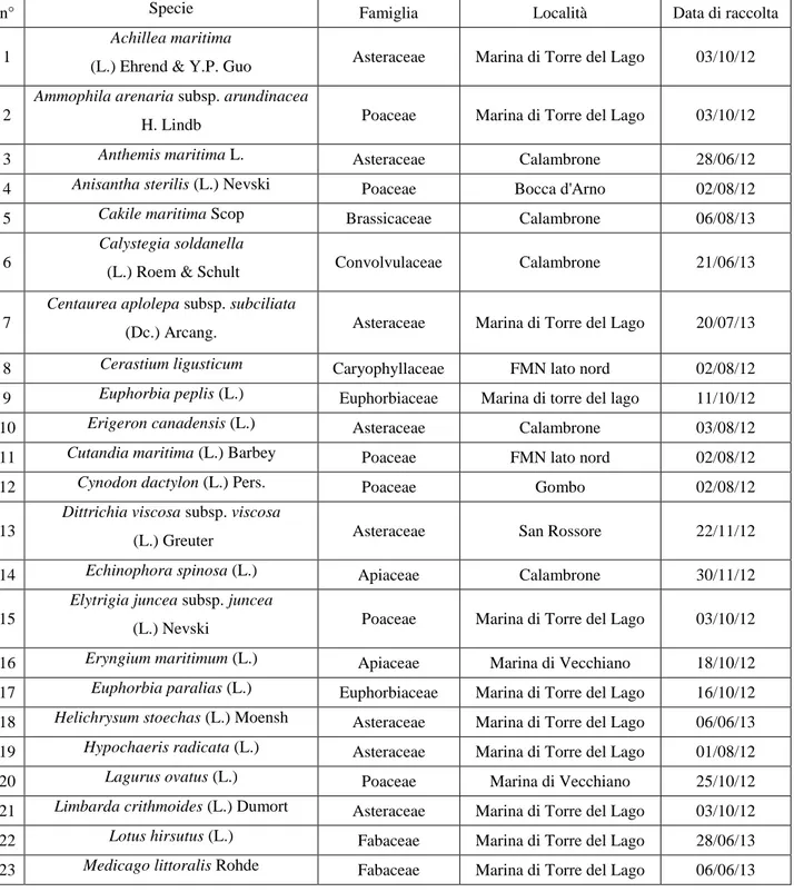 Tabella  2.1  Specifiche  di  campionamento  per  le  unità  di  dispersione  analizzate,  con  data,  luogo  della raccolta e famiglia di appartenenza di ognuna delle specie