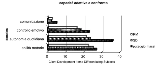 Figura  5:  Risultati  ottenuti  dalla  somministrazione  di  una  scala  sulle  funzioni  adattive in un gruppo di 413 soggetti con SD, istituzionalizzati da circa 20 anni, con  età  media  di  30  anni  e  ritardo  mentale  di  grado  grave,  appaiati  c