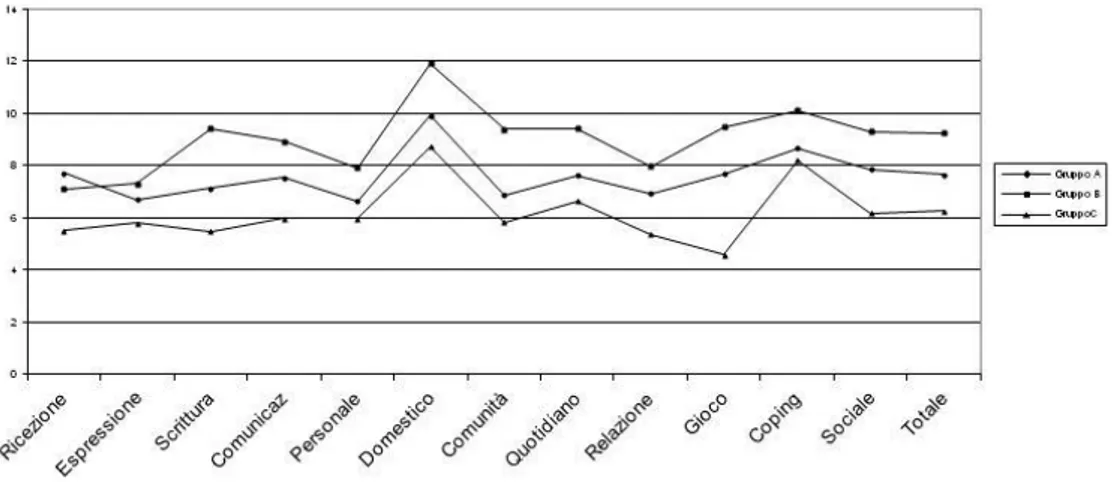 Figura  7:  Profilo  per  Età  Equivalente  alla  Vineland  in  gruppi  di  età  cronologica  diversa
