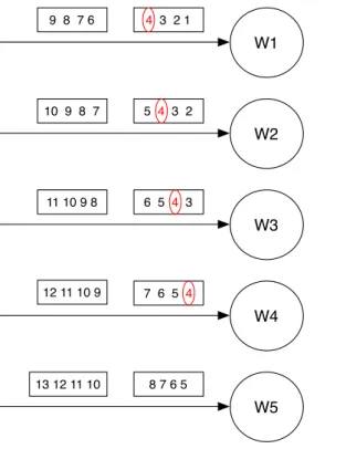 Figure 2.1: Distribution with replication where W &gt; d N s e