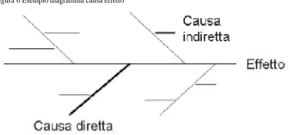 Figura 6 Esempio diagramma causa effetto 