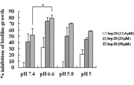 Figure 17. Valutazione  della formazione  del biofilm  di S. epidermidis SeBER in presenza  di  hep20  (50,  25,  12.5  M)  a  differenti  valori  di  pH  (7.4,  6.6,  5.8,  5)  dopo  18  h  d’incubazione