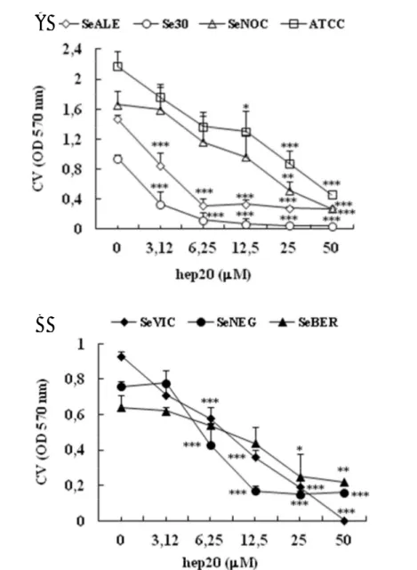 Figura  21.  Riduzione  della  biomassa  del  biofilm  dei  ceppi  di  S.  epidermidis    PIA- PIA-positivi (A) e PIA-negativi (B) dopo trattamento con hep20