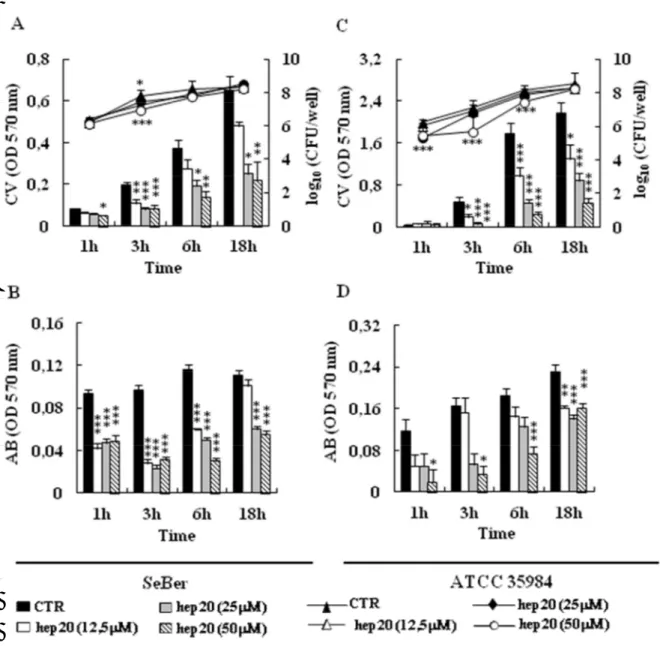 Figura  23.  Effetto  di  hep20  sulla  biomassa  totale  del  biofilm,  sull’attività  metabolica  cellulare e sul numero delle cellule vitali associate al biofilm dei ceppi di S