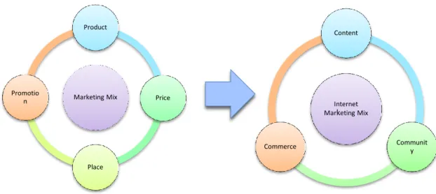 Figura 4 - Evoluzione dal marketing mix all'internet marketing mix 