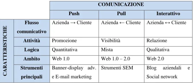 Tabella 2 - Classificazione strumenti di Web Marketing in base al modello comunicativo 