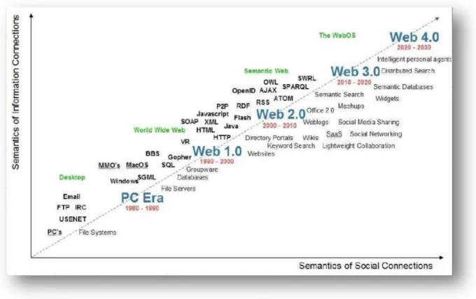 Figura 3 - Evoluzione di Internet con previsione al 2030 3