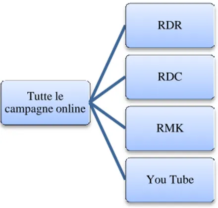 Figura 2 - Tipologie di campagne configurate 