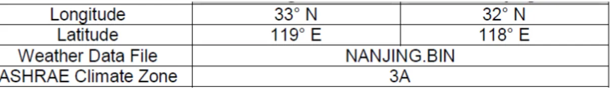 Table 2.1 Geographical Information