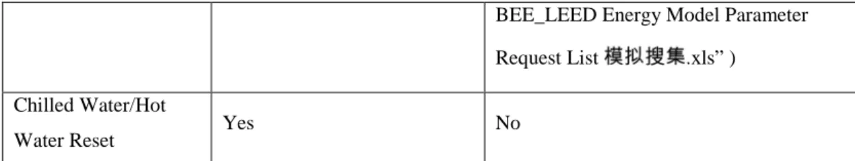 Table 2-2:Utility Rates