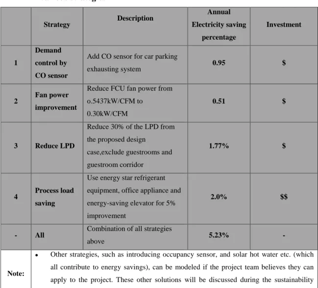 Table 2-4  Annual  Electricity  saving  percentage  and  investment  for various strategies