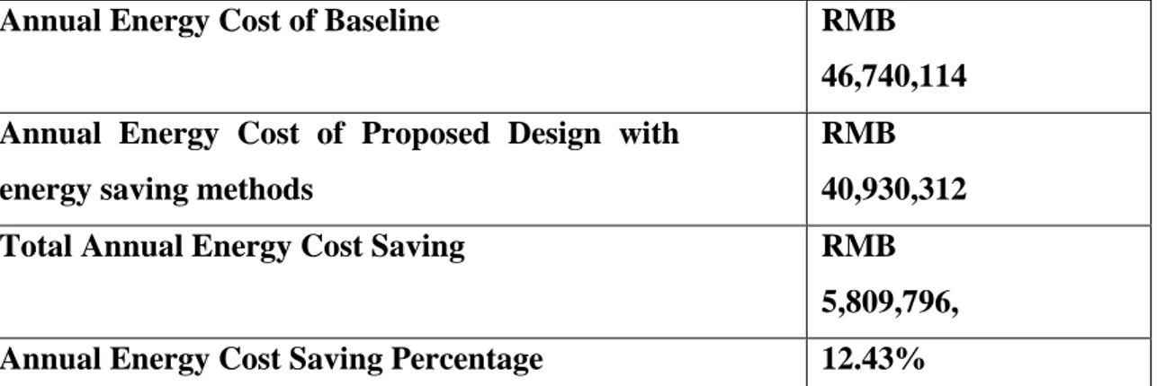 Table 2-5Energy Cost Comparison between Baseline and Proposed Design Model withenergy-saving methods