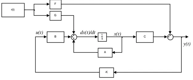Figura 2.2 Rappresentazione in variabili di stato della dinamica del sistema e del compensatore 