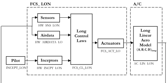 Figura 3.1 Schema del Fly Control System relativo al piano longitudinale