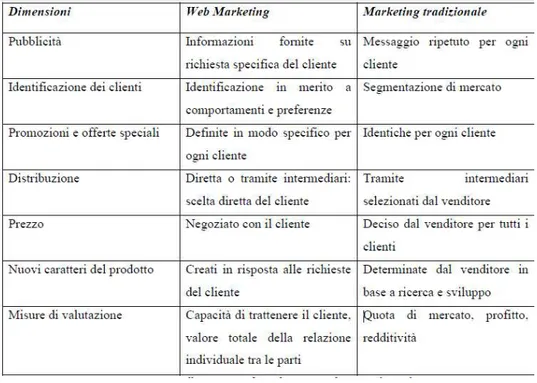 Figura 3.1 Differenze tra Web Marketing e Marketing Tradizionale 