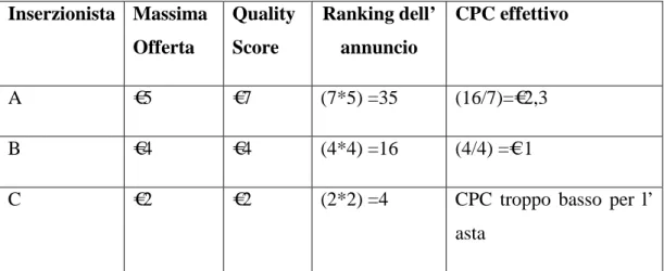 Tabella 3.1 Esempio calcolo CPC 