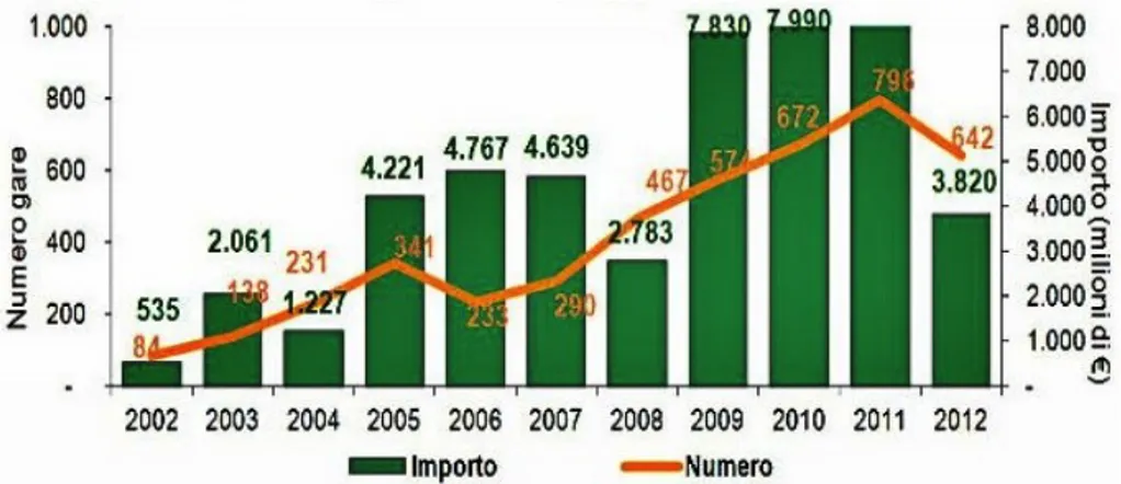 Figura  1:  incidenza  del  P.P.P.  sul  mercato  delle  opere  pubbliche  dal  2002  al  2012