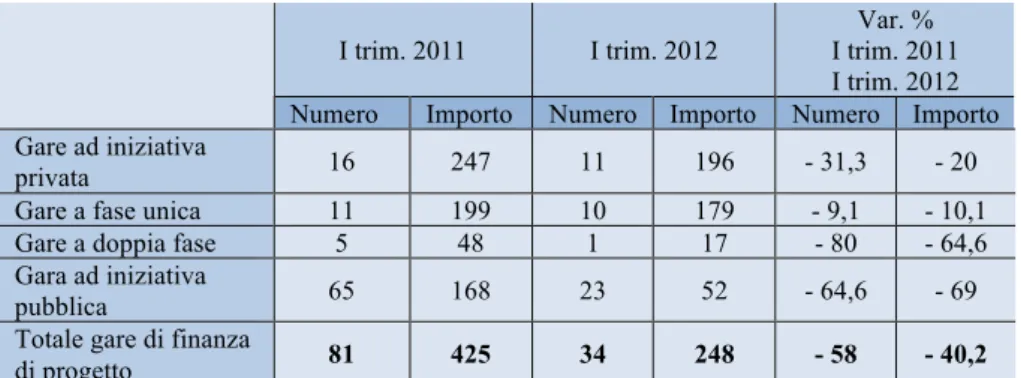 Figura 5: aggiudicazioni di gare di finanza di progetto in Italia (importi in milioni di euro)