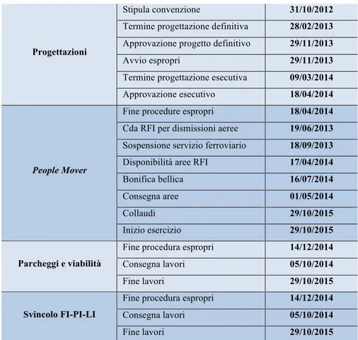 Figura 6: cronoprogramma del progetto People Mover e opere annesse. 