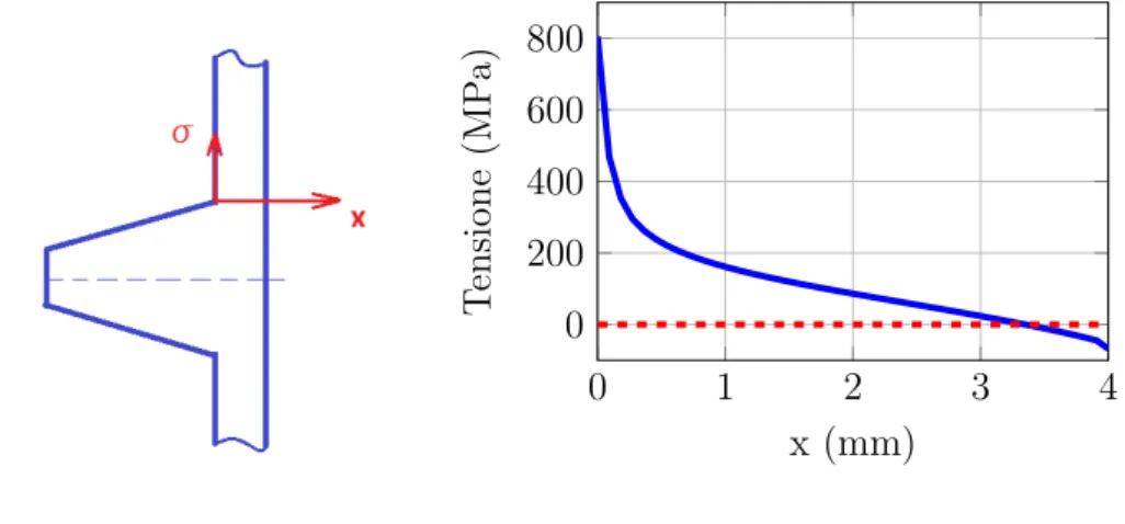 Figura 1.4: Intensificazione delle tensioni in assenza di raggio di raccordo Esso pu`o essere fittato usando il codice matlab riportato in allegato (B.1) con una funzione del tipo: