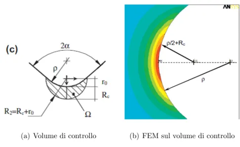 Figura 2.1: Criterio della strain energy density critica