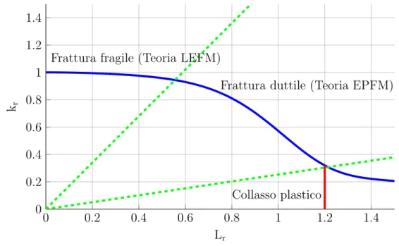 Figura 2.4: Failure assessment diagram