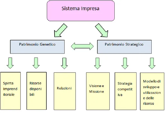 Figura 1 Il Sistema di Impresa