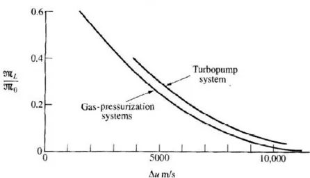 Figura 1-7 Rapporto di carico utile per tipici sistemi di pressurizzazione mediante pressione e mediante  turbopompa [5] 
