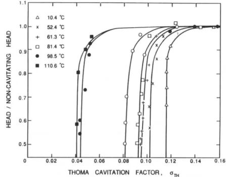 Figura 2-15 Prestazioni di una pompa centrifuga in regime cavitante,al variare della temperatura [3] 