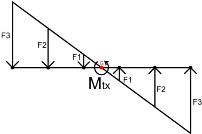 Figura 3.6: Scomposizione del momento torcente in forze applicate ai pilastri