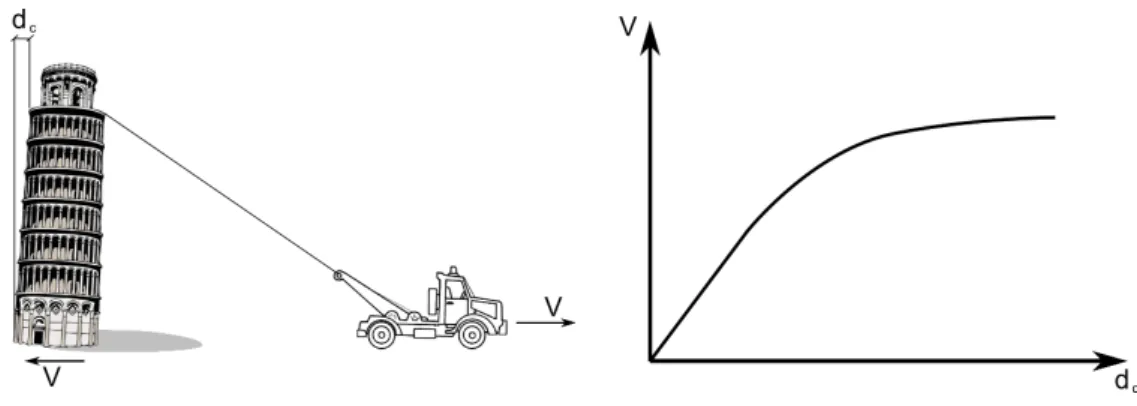 Figura 4.12: Curva di capacità di un edificio. Definizione dei parametri: taglio totale alla base, V e spostamento del punto di controllo d c