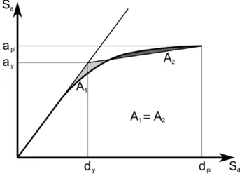 Figura 4.13: Rappresentazione bilineare per il Capacity Spectrum Method