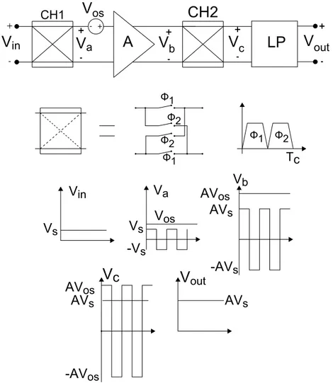 Figure 2.12: Chopper amplier architecture with modulator structure, phases and idealised waveforms.