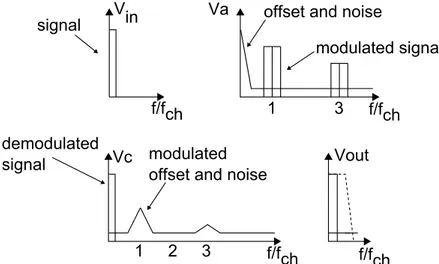Figure 2.13: Idealised spectra of signal and input noise at the dierent stages of the chopper amplier.
