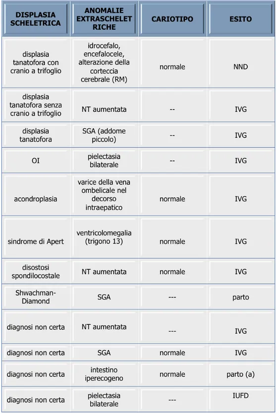 Tabelle 39 Tabella 4: Displasia scheletrica associata ad anomalie extrascheletriche