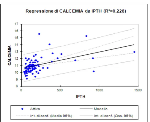 Fig. 18. La relazione PTH-calcemia è rappresentata da una retta crescente che indica  che all’aumentare dei livelli dell’ormone anche il calcio aumenta.