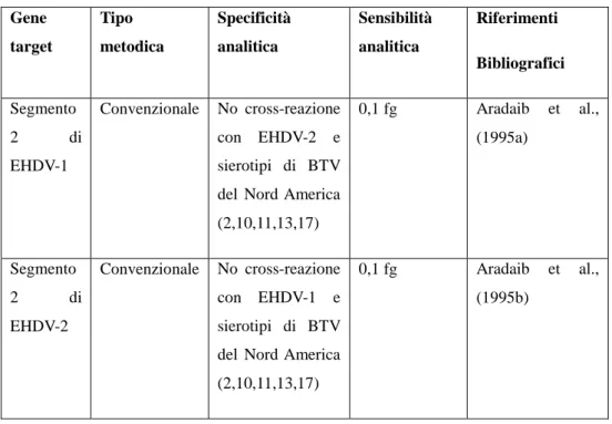 Tab. 7:  RT-PCR sierotipo-specifiche basate sull’amplificazione parziale del segmento  genomico 2 