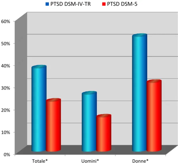 Figura 1 – Prevalenza di PTSD secondo DSM-IV-TR e DSM-5. 