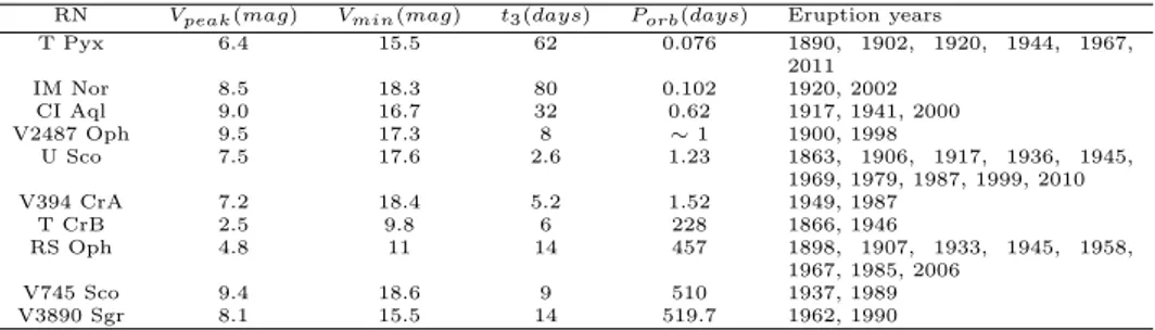 Table 1.1: Summary of known recurrent novae, extracted from Schaefer (2010), with the addition of the latest eruptions of U Sco (2010) and T Pyx (2011).