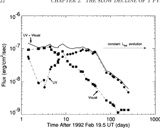 Figure 2.4: Optical, ultraviolet and optical + ultraviolet light curves of Nova Cygni 1992