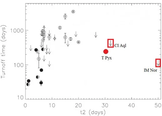 Figure 2.6: Correlation between the decline timescale t 2 and the turnoff time.