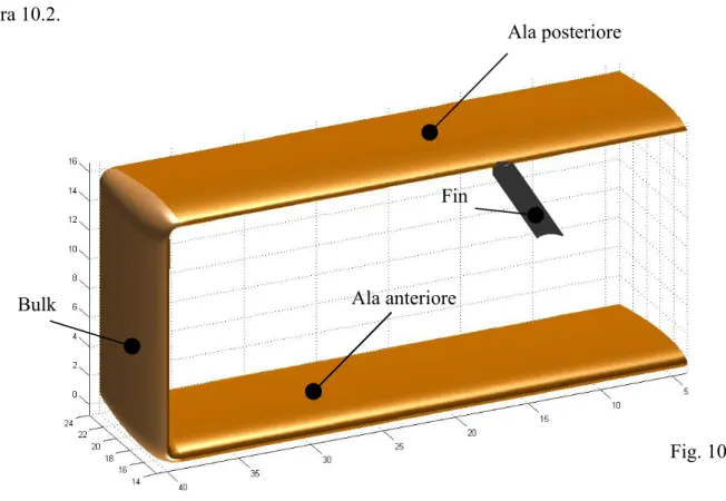 Fig. 10.2Ala posterioreAla anterioreBulkFin Asse X globale Asse Y globale   ≡ Asse Z globale   ≡ Tab