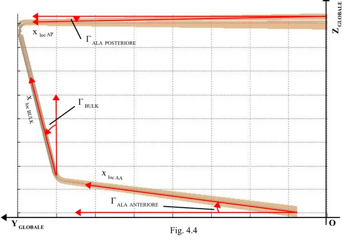 Fig. 4.4dove:Γ ALA  ANTERIOREΓ BULKΓ ALA  POSTERIORE O Z  GLOBALEY GLOBALEx loc APx loc AAlox c BULK