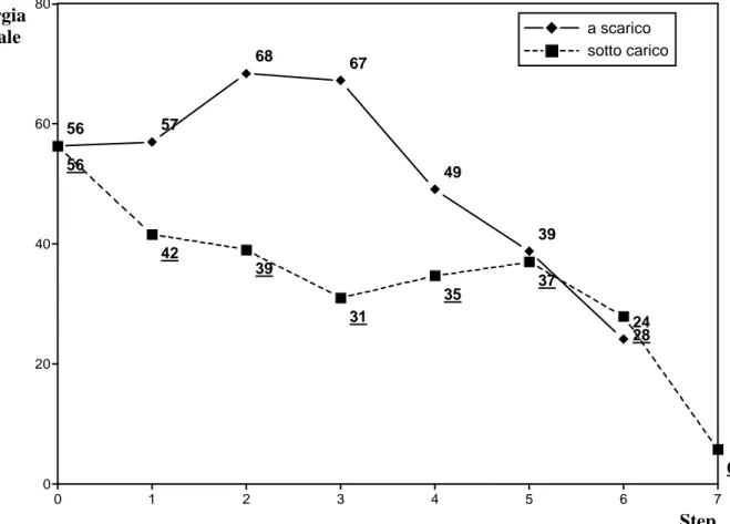 Figura 6.18  PROVINO 3 - Ampiezze massime degli oscillogrammi (in alto) e degli spettri di  frequenza (in basso) registrati a scarico e sotto carico 