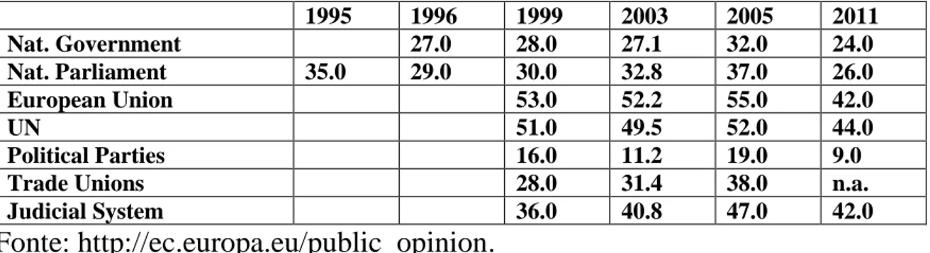 Tabella 1 Fiducia nella Politica nella popolazione italiana  1995  1996  1999  2003  2005  2011  Nat