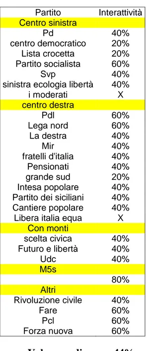 Tabella 9  Area Interattività  Partito  Interattività  Centro sinistra  Pd  40%  centro democratico  20%  Lista crocetta  20%  Partito socialista  60%  Svp  40% 