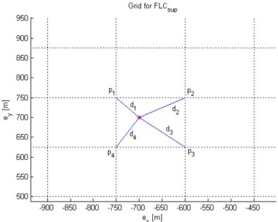 Figura 16.: Punto (e w X , e w Y ) in FLC sup
