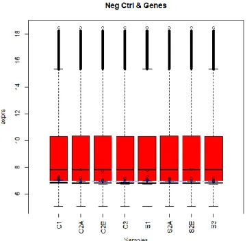 Fig. 3.4. Box whisker plot of normalized and background corrected microarray signals (expression signals  are log2 transformed)